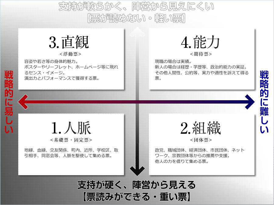 有権者の投票動機を知ろう